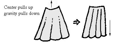 CV's theory on construction of the Houppelande