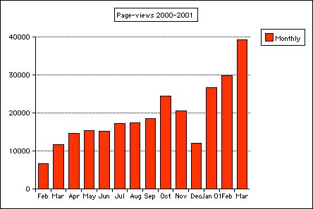 Graphic version of webstats